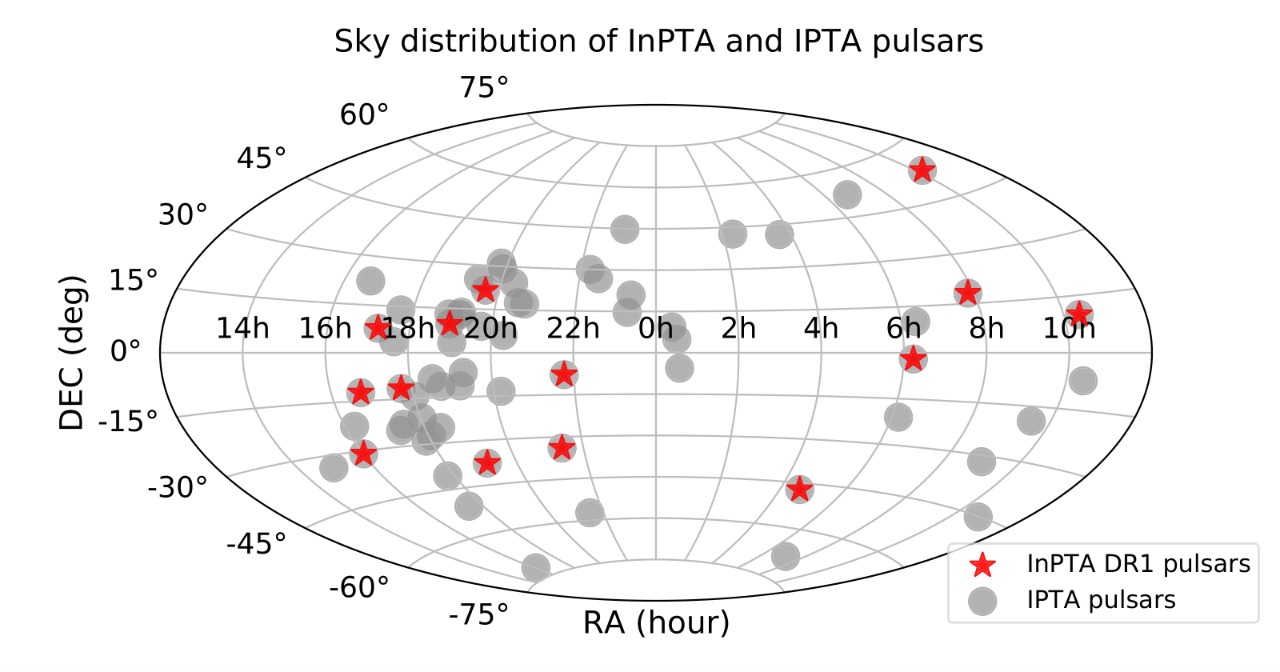 Indian Pulsar Timing Array